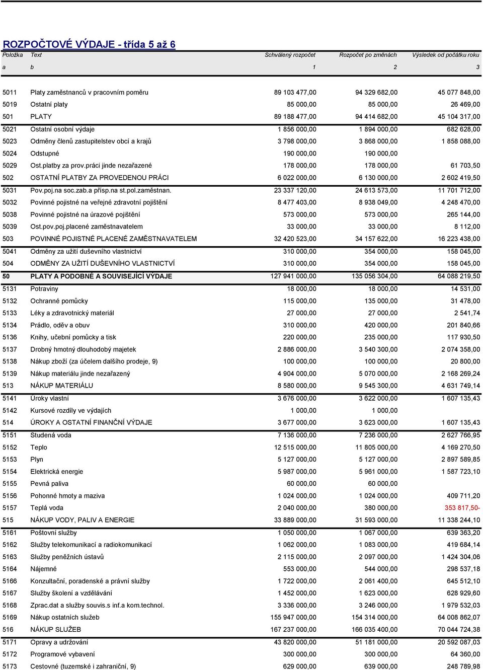 zastupitelstev obcí a krajů 3 798 000,00 3 868 000,00 1 858 088,00 5024 Odstupné 190 000,00 190 000,00 5029 Ost.platby za prov.