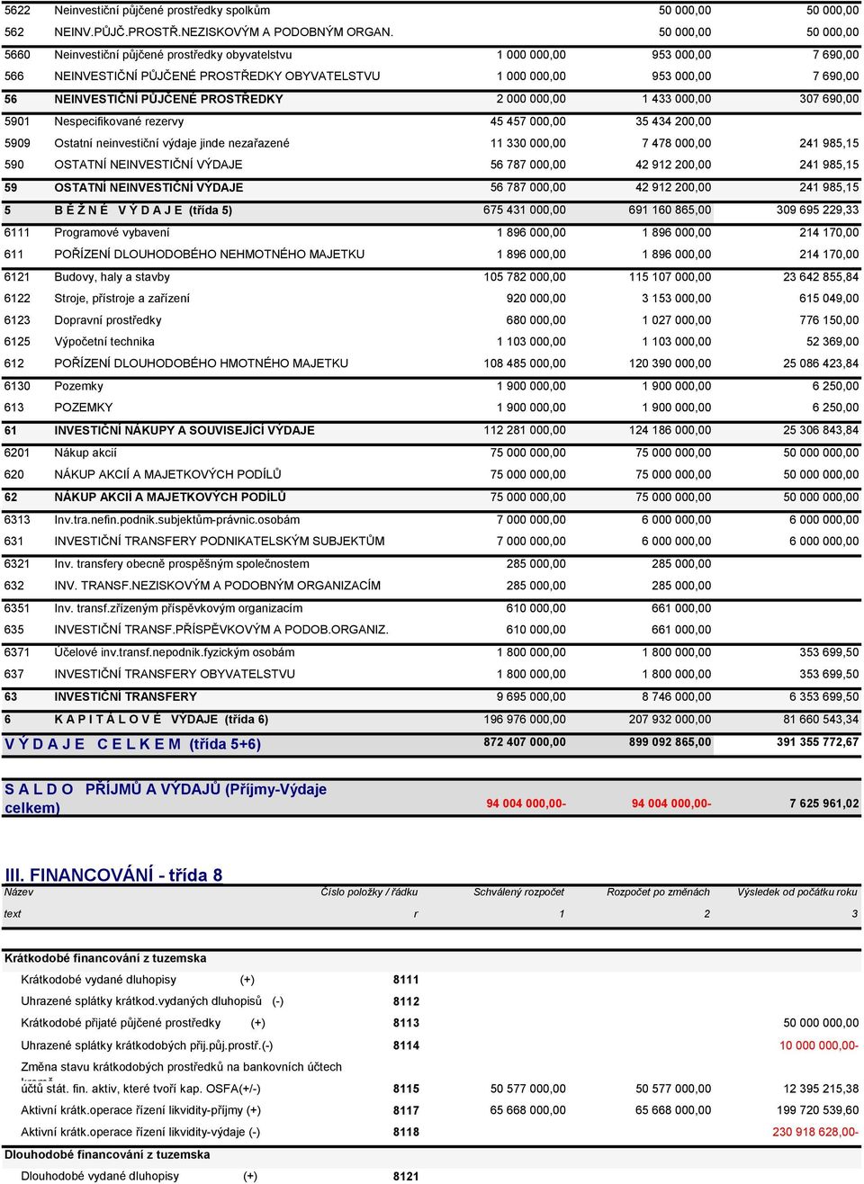 NEINVESTIČNÍ PŮJČENÉ PROSTŘEDKY 2 000 000,00 1 433 000,00 307 690,00 5901 Nespecifikované rezervy 45 457 000,00 35 434 200,00 5909 Ostatní neinvestiční výdaje jinde nezařazené 11 330 000,00 7 478