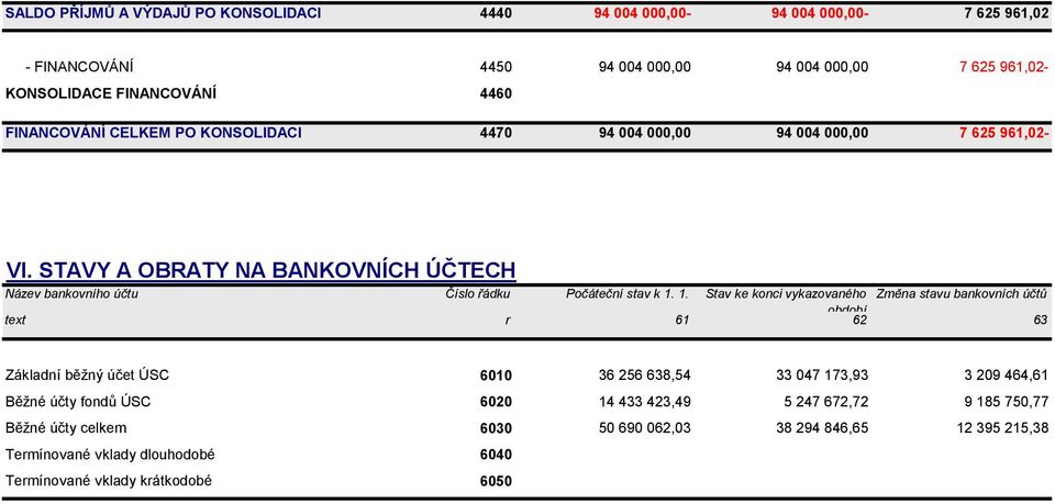 1. Stav ke konci vykazovaného Změna stavu bankovních účtů text r 61 období 62 63 Základní běžný účet ÚSC 6010 36 256 638,54 33 047 173,93 3 209 464,61 Běžné účty fondů ÚSC