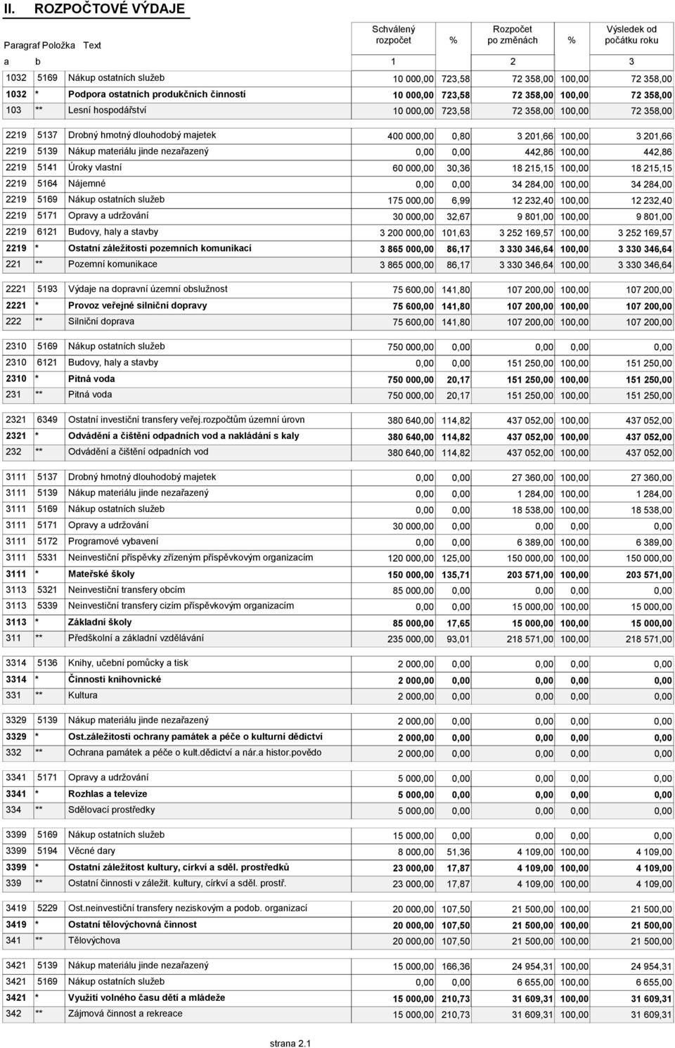 nezařazený 442,86 10 442,86 2219 5141 Úroky vlastní 60 00 30,36 18 215,15 10 18 215,15 2219 5164 Nájemné 34 284,00 10 34 284,00 2219 5169 Nákup ostatních služeb 175 00 6,99 12 232,40 10 12 232,40