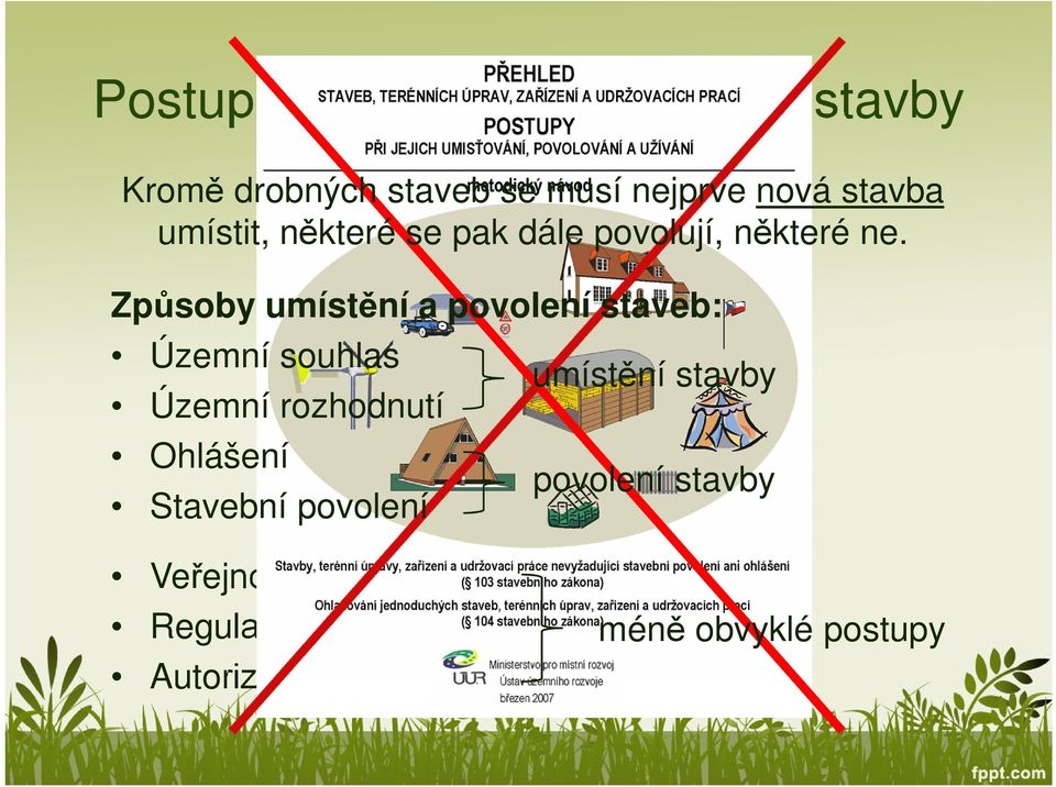 Způsoby umístění a povolení staveb: Územní souhlas Územní rozhodnutí Ohlášení Stavební