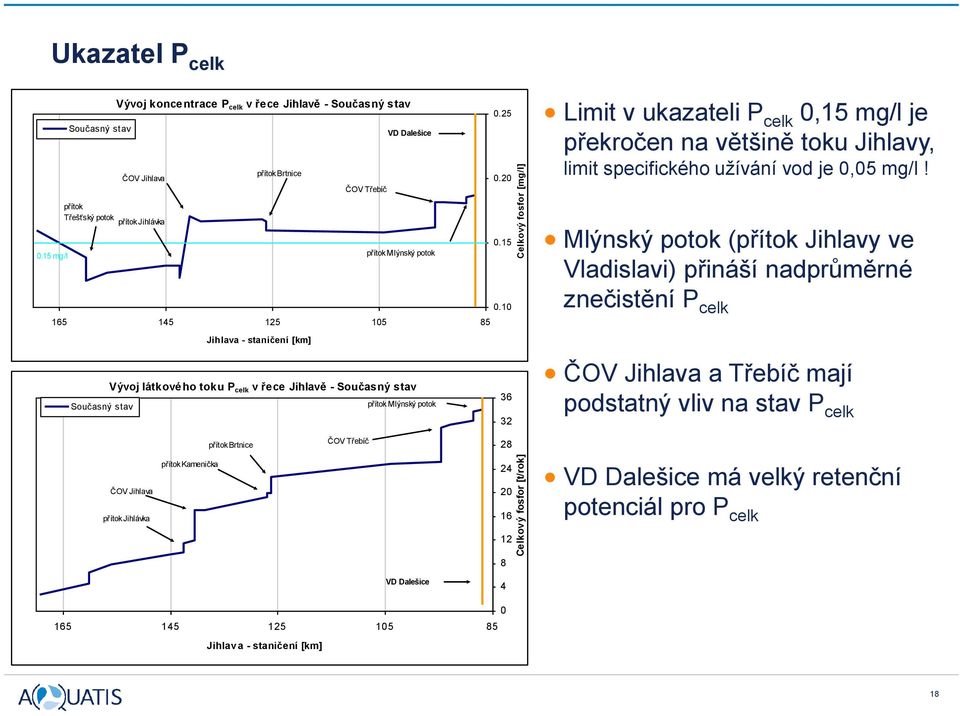 15 mg/l je překročen na většině toku Jihlavy, limit specifického užívání vod je 0,