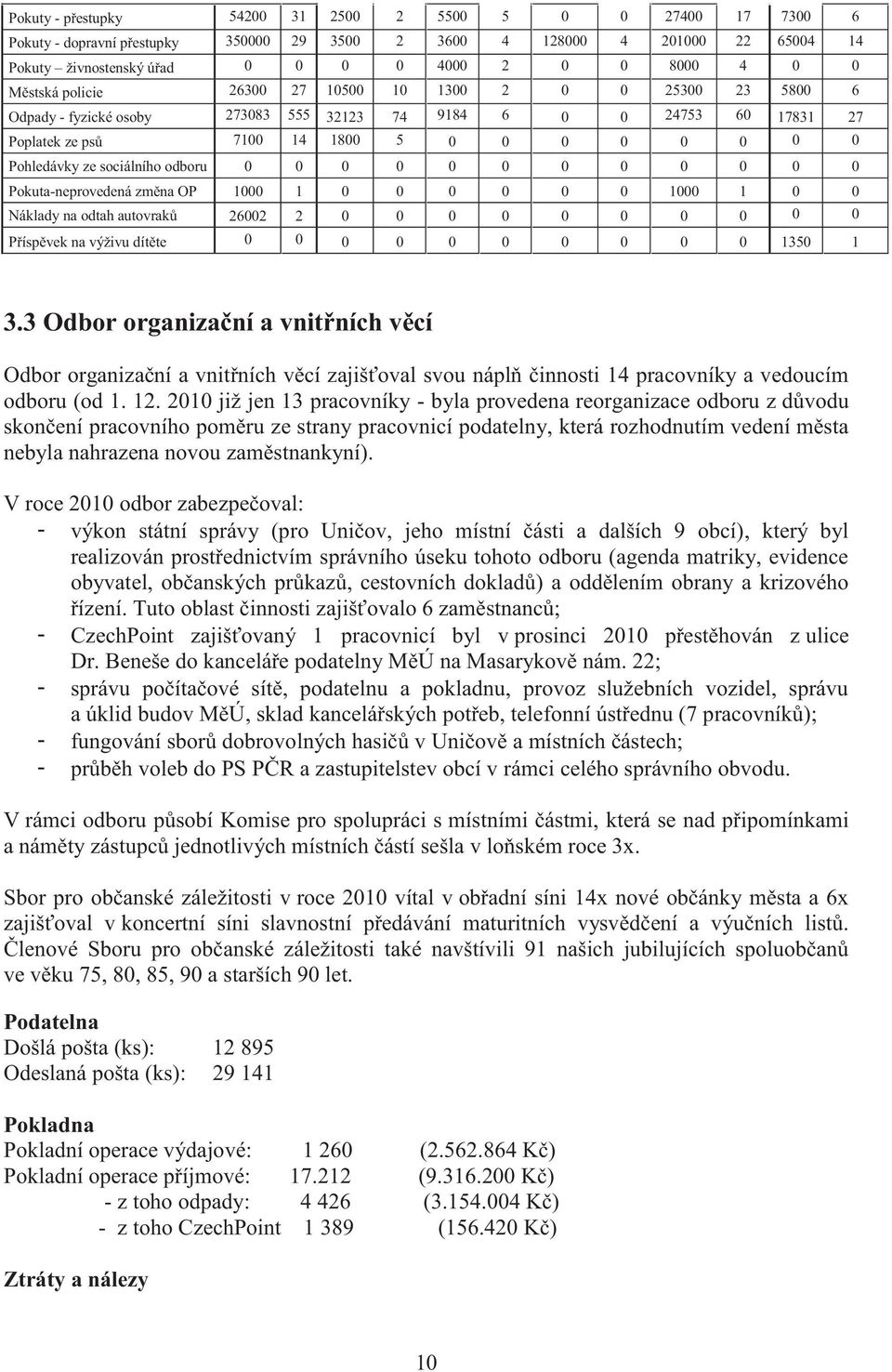 sociálního odboru 0 0 0 0 0 0 0 0 0 0 0 0 Pokuta-neprovedená změna OP 1000 1 0 0 0 0 0 0 1000 1 0 0 Náklady na odtah autovraků 26002 2 0 0 0 0 0 0 0 0 0 0 Příspěvek na výživu dítěte 0 0 0 0 0 0 0 0 0