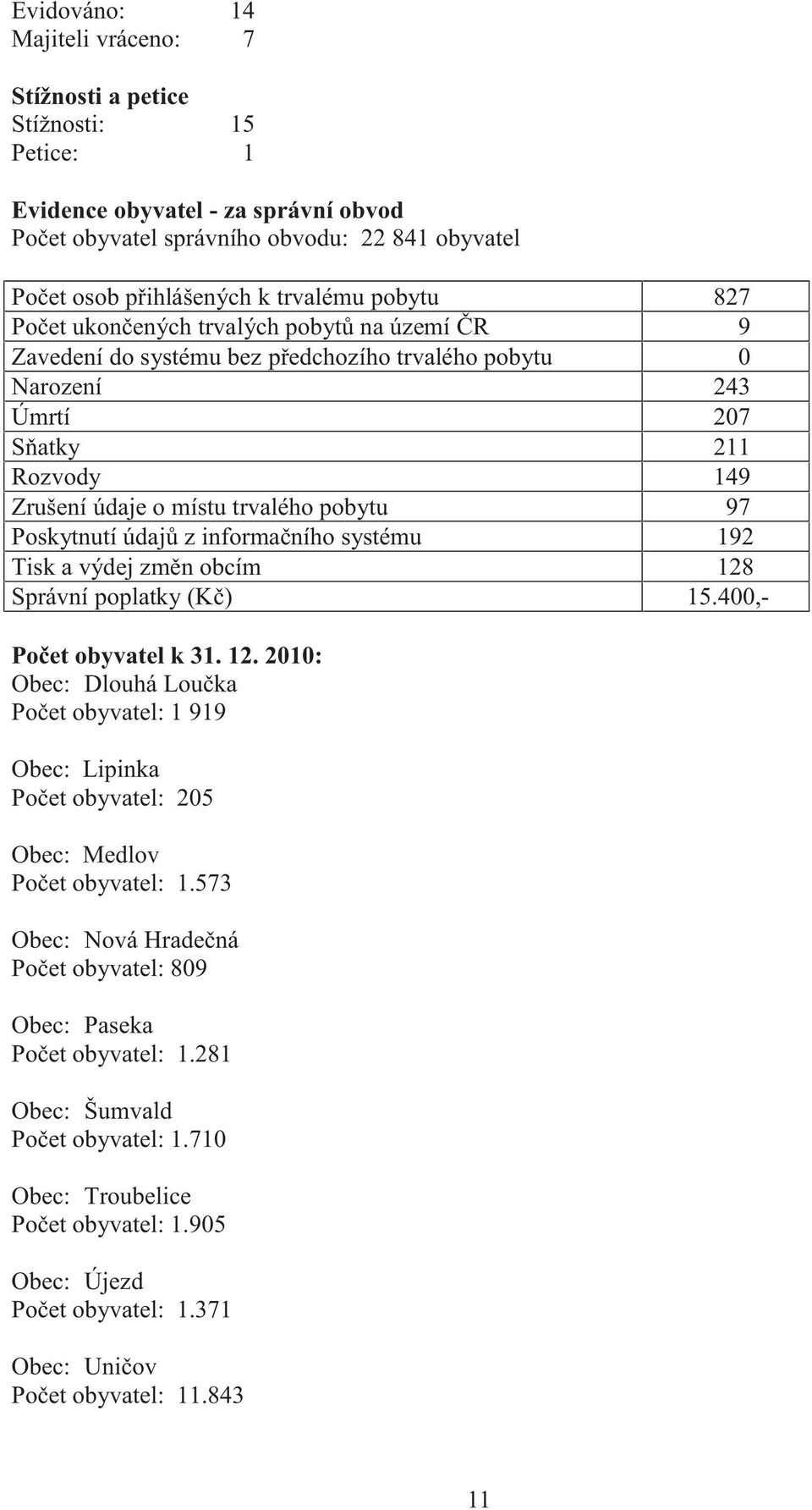 Poskytnutí údajů z informačního systému 192 Tisk a výdej změn obcím 128 Správní poplatky (Kč) 15.400,- Počet obyvatel k 31. 12. 2010: Obec: Dlouhá Loučka Počet obyvatel: 1 919 Obec: Lipinka Počet obyvatel: 205 Obec: Medlov Počet obyvatel: 1.