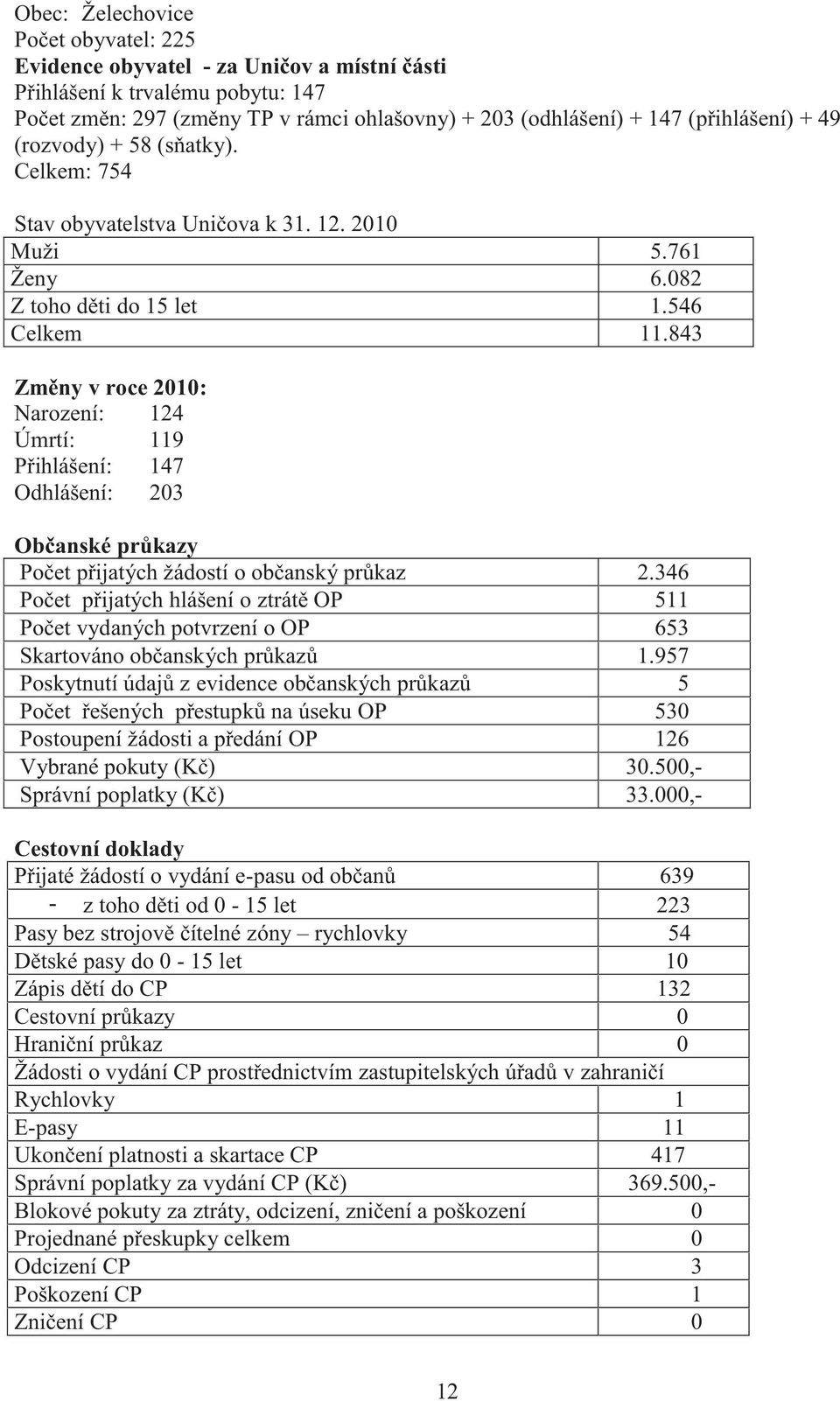 843 Změny v roce 2010: Narození: 124 Úmrtí: 119 Přihlášení: 147 Odhlášení: 203 Občanské průkazy Počet přijatých žádostí o občanský průkaz 2.