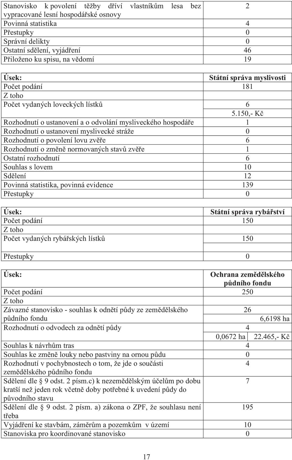 150,- Kč Rozhodnutí o ustanovení a o odvolání mysliveckého hospodáře 1 Rozhodnutí o ustanovení myslivecké stráže 0 Rozhodnutí o povolení lovu zvěře 6 Rozhodnutí o změně normovaných stavů zvěře 1