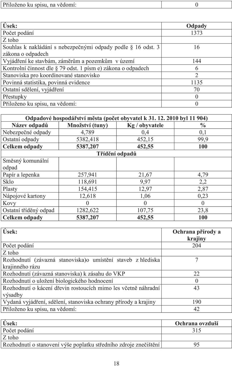 1 písm e) zákona o odpadech 6 Stanoviska pro koordinované stanovisko 2 Povinná statistika, povinná evidence 1135 Ostatní sdělení, vyjádření 70 Přestupky 0 Přiloženo ku spisu, na vědomí: 0 Odpadové