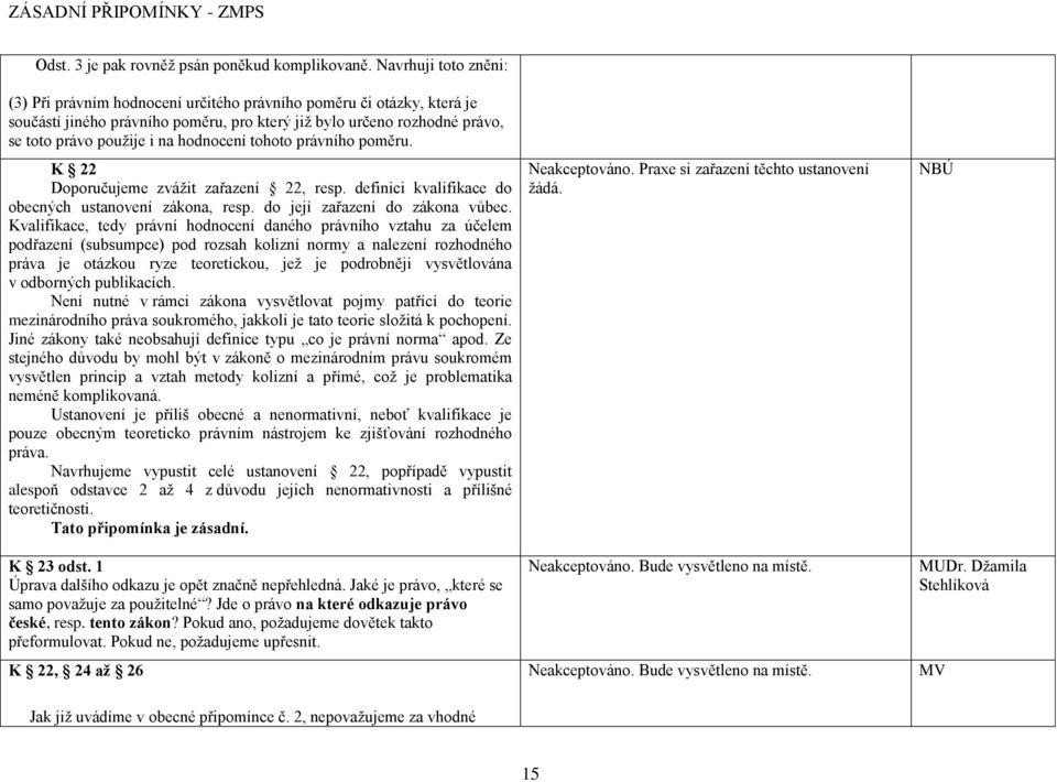 hodnocení tohoto právního poměru. K 22 Doporučujeme zváţit zařazení 22, resp. definici kvalifikace do obecných ustanovení zákona, resp. do její zařazení do zákona vůbec.