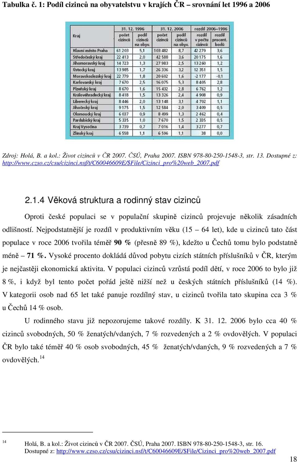 4 Věková struktura a rodinný stav cizinců Oproti české populaci se v populační skupině cizinců projevuje několik zásadních odlišností.