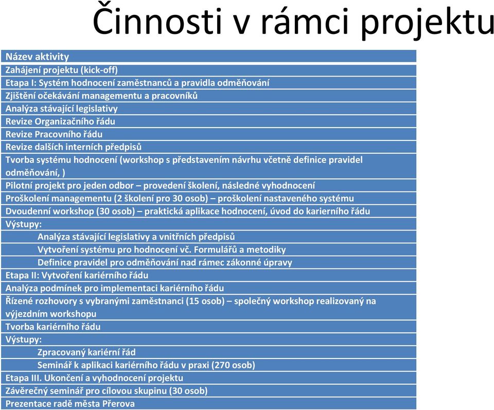 projekt pro jeden odbor provedení školení, následné vyhodnocení Proškolení managementu (2 školení pro 30 osob) proškolení nastaveného systému Dvoudenní workshop (30 osob) praktická aplikace