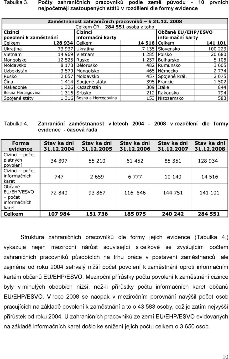 135 Slovensko 100 223 Vietnam 14 969 Vietnam 1 285 Polsko 20 680 Mongolsko 12 525 Rusko 1 257 Bulharsko 5 108 Moldavsko 8 178 Bělorusko 482 Rumunsko 3 605 Uzbekistán 3 570 Mongolsko 465 Německo 2 774