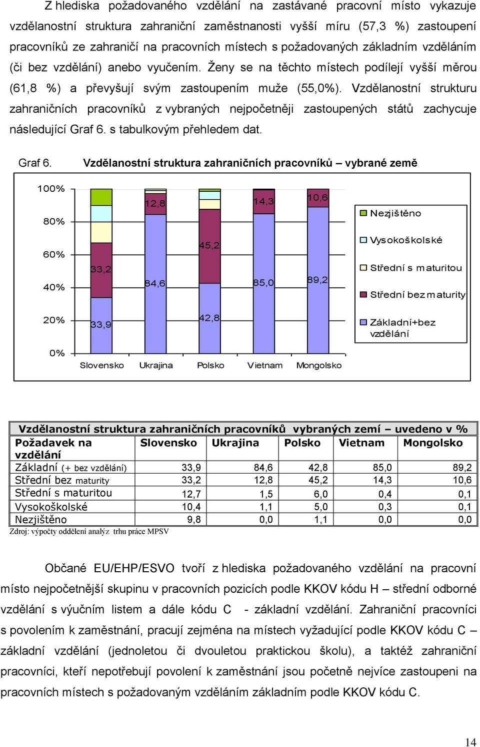 Vzdělanostní strukturu zahraničních pracovníků z vybraných nejpočetněji zastoupených států zachycuje následující Graf 6.