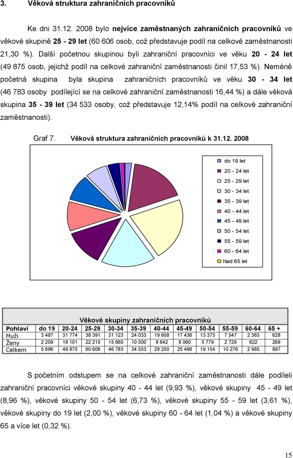 Další početnou skupinou byli zahraniční pracovníci ve věku 20-24 let (49 875 osob, jejichž podíl na celkové zahraniční zaměstnanosti činil 17,53 %).