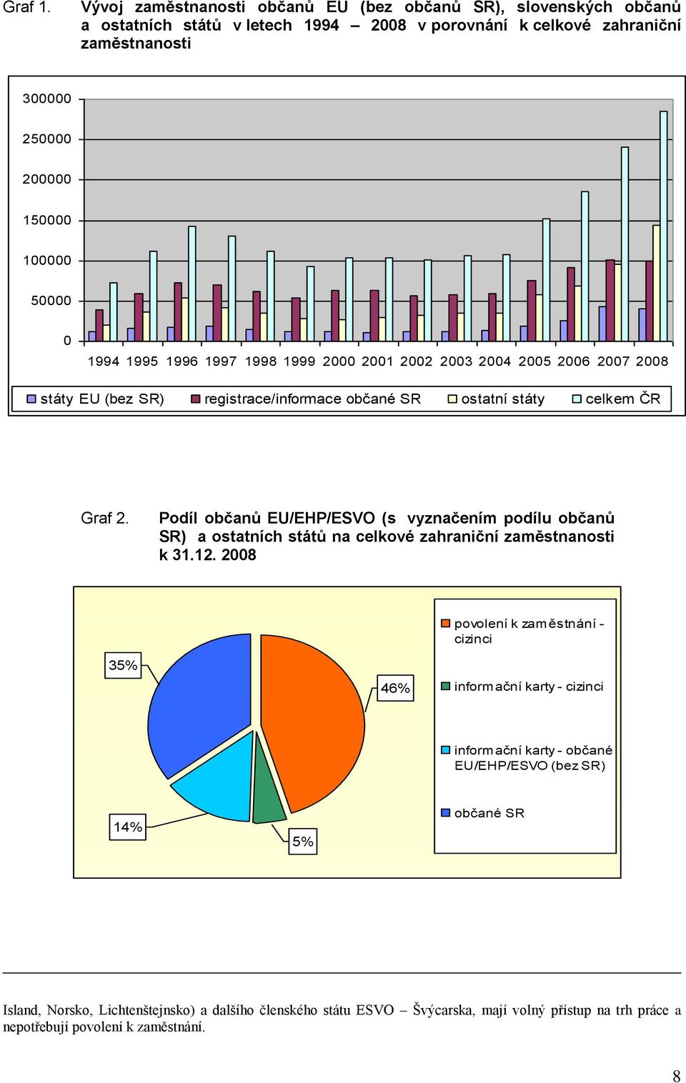 50000 0 1994 1995 1996 1997 1998 1999 2000 2001 2002 2003 2004 2005 2006 2007 2008 státy EU (bez SR) registrace/informace občané SR ostatní státy celkem ČR Graf 2.