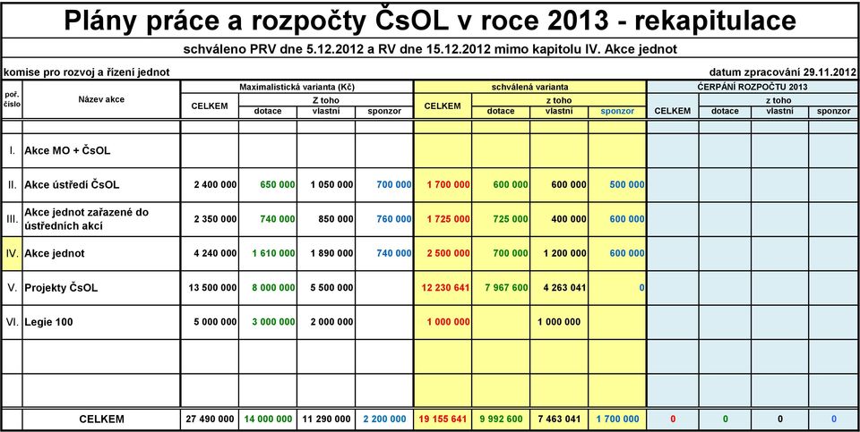 212 schválená varianta ĆERPÁNÍ ROZPOČTU 213 dotace vlastní sponzor dotace vlastní sponzor I. Akce MO + II. Akce ústředí 2 4 65 1 5 7 1 7 6 6 5 III.