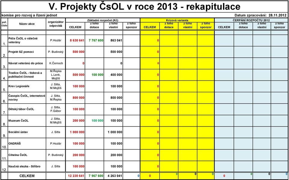 212 ĆERPÁNÍ ROZPOČTU 212 dotace vlastní sponzor 1. Péče o válečné veterány P.Hozlár 8 63 641 7 767 6 863 41 2. Projekt SZ pomoci P. Budinský 5 5 3. 4. 5. 6. 7. 8. Návrat veteránů do práce K.