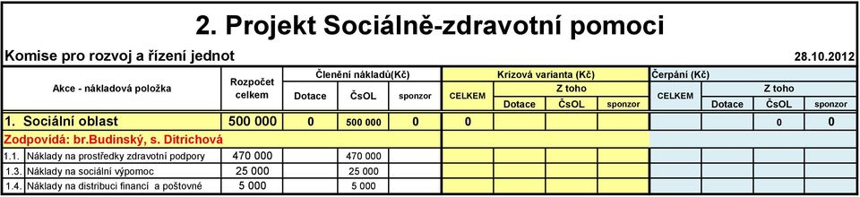 1. Akce - nákladová položka Rozpočet celkem Dotace Náklady na prostředky zdravotní podpory 47 47 1.3.