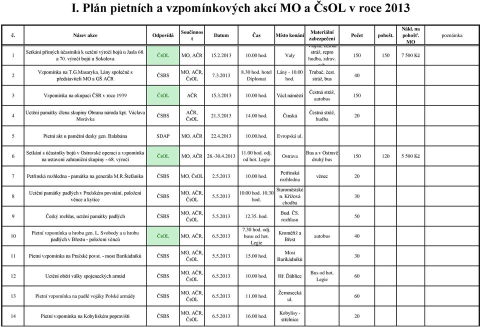 zab. Trubač, čest. stráž, bus Počet pohošt. Nákl. na pohošť. MO 15 15 7 5 Kč 4 poznámka 3 Vzpomínka na okupaci ČSR v roce 1939 AČR 15.3.213 1. hod. Václ.