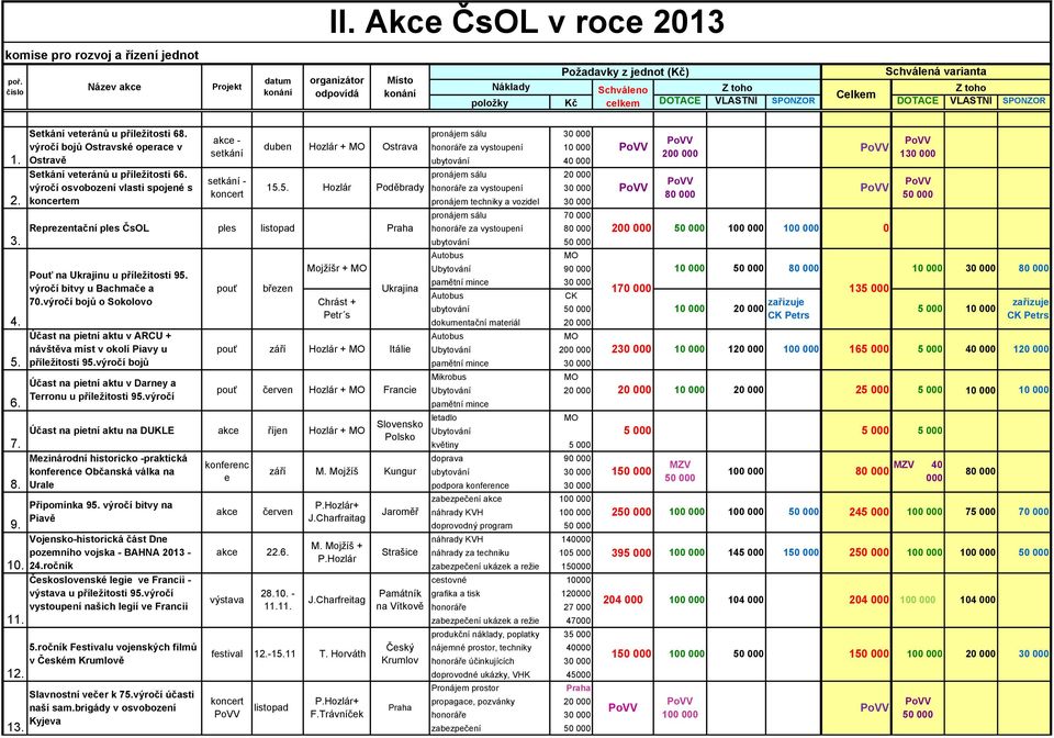 VLASTNÍ SPONZOR 1. 2. 3. 4. 5. 6. 7. 8. 12. Setkání veteránů u příležitosti 68. výročí bojů Ostravské operace v Ostravě Setkání veteránů u příležitosti 66.