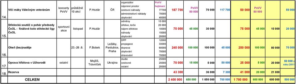 Hozlár Ležáky, Pardubice, Praha ubytování 4 odměny 1 střelivo, terče 2 nájem střelnice 1 náhrady 15 ubytování 2 DPP 12 propagace 33 doprava 6 245 1 1 45 25 1 8 7 ubytování