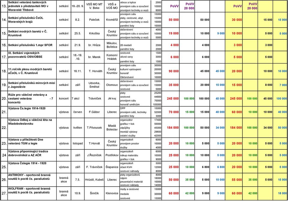 15 pronájem techniky a vozů 1 pamětní listy 1 občerstvení 4 pronájem sálu a ozvučení 1 19 1 9 1 5 5 pronájem techniky a vozů 5 2 8.2. Paleček Kroměříž 5 5 25.5. Krkoška Český Krumlov 3 2 15 15 16.