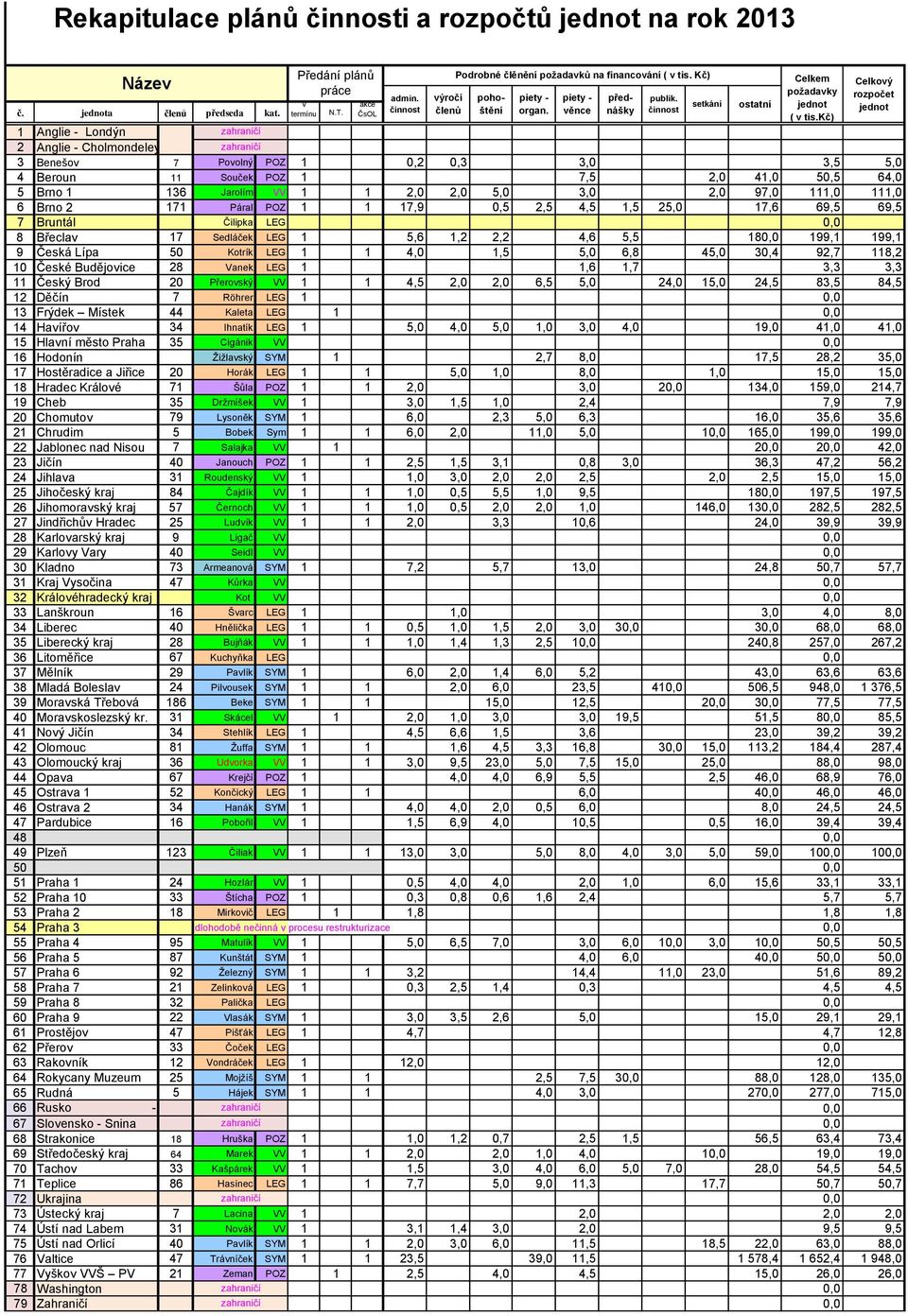 Kč) Celkový rozpočet jednot 1 Anglie - Londýn zahraničí 2 Anglie - Cholmondeley zahraničí 3 Benešov 7 Povolný POZ 1,2,3 3, 3,5 5, 4 Beroun 11 Souček POZ 1 7,5 2, 41, 5,5 64, 5 Brno 1 136 Jarolím VV 1