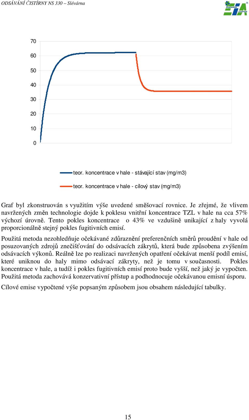 Je zřejmé, že vlivem navržených změn technologie dojde k poklesu vnitřní koncentrace TZL v hale na cca 57% výchozí úrovně.