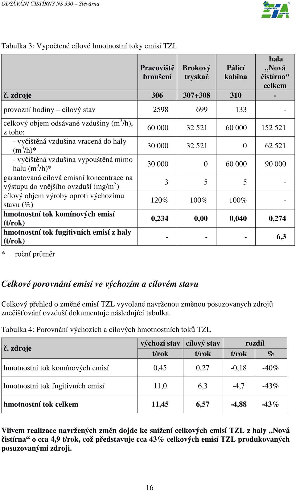 (m 3 /h)* garantovaná cílová emisní koncentrace na výstupu do vnějšího ovzduší (mg/m 3 ) cílový objem výroby oproti výchozímu stavu (%) hmotnostní tok komínových emisí (t/rok) hmotnostní tok