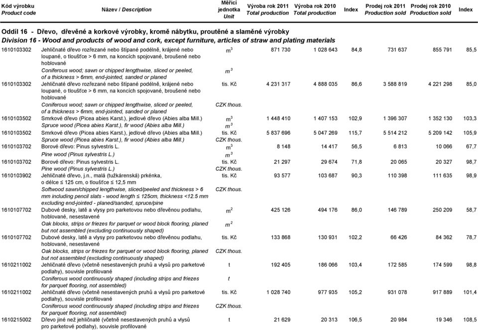 wood; sawn or chipped lenghwise, sliced or peeled, of a hickness > 6mm, end-joined, sanded or planed 1610103302 Jehličnaé dřevo rozřezané nebo šípané podélně, krájené nebo is.