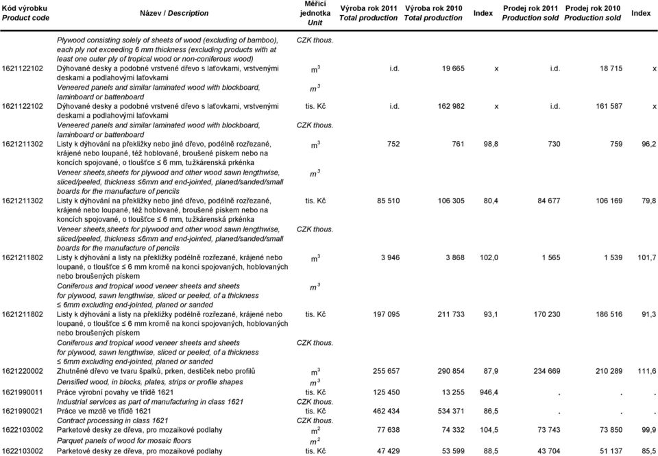 d. 18 715 x deskami a podlahovými laťovkami 1621122102 Veneered panels and similar laminaed wood wih blockboard, laminboard or baenboard 1621122102 Dýhované desky a podobné vrsvené dřevo s laťovkami,