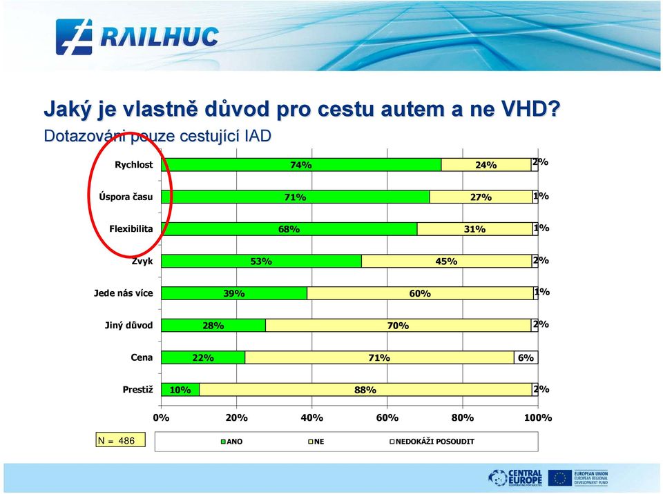 Flexibilita 68% 31% 1% Zvyk 53% 45% 2% Jede nás více 39% 60% 1% Jiný důvod