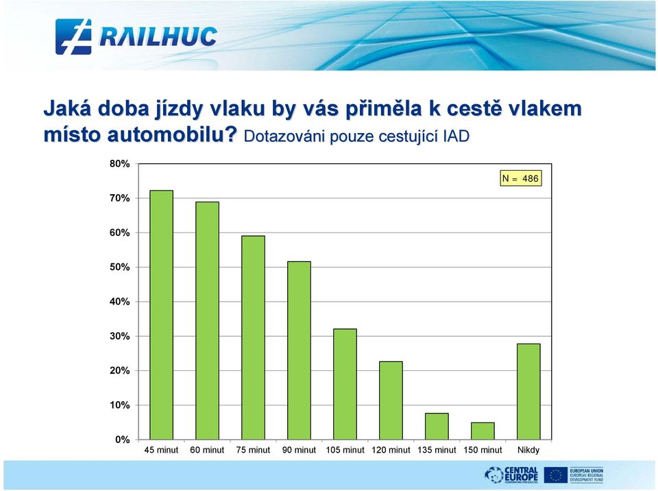 Dotazováni pouze cestující IAD 80% N = 486 70% 60% 50% 40%