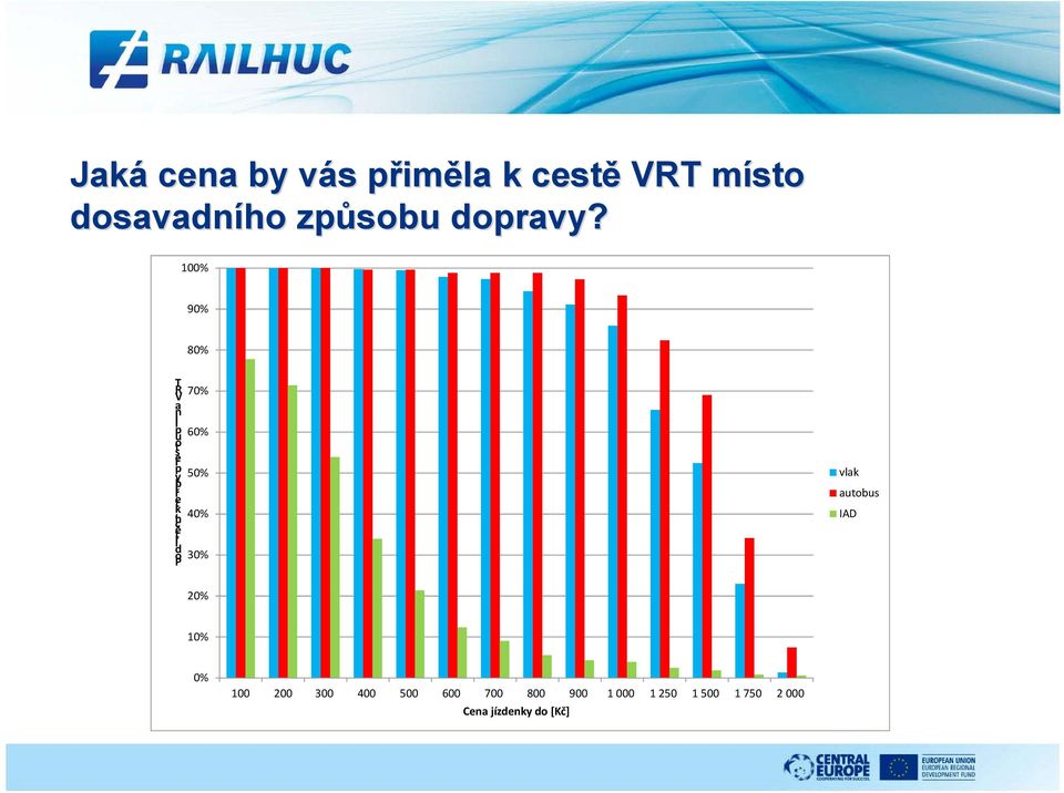 100% 90% 80% T R V 70% a n ili p u 60% sto ře p y 50% b ří te,k 40% c