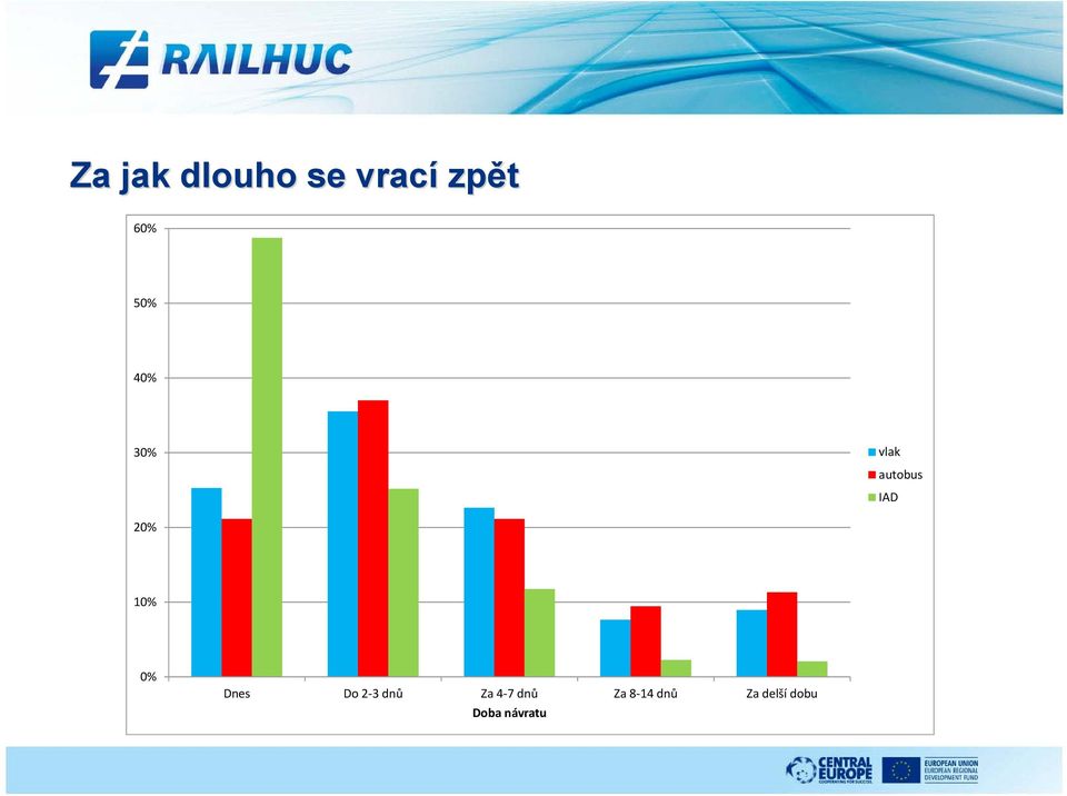 10% 0% Dnes Do 2 3 dnů Za 4 7 dnů