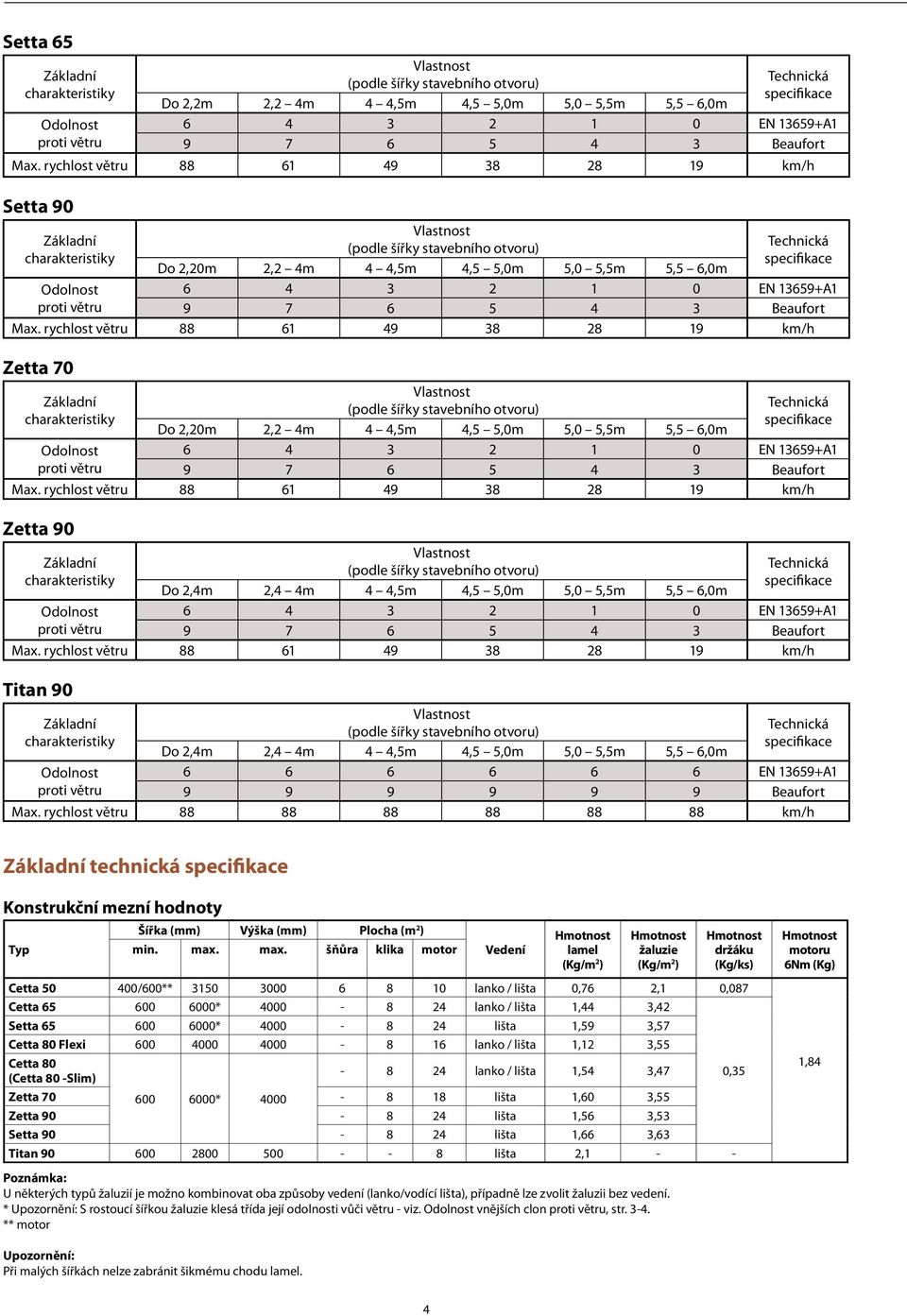 rychlost větru 88 61 49 38 28 19 km/h Setta 90 Vlastnost Základní Technická (podle šířky stavebního otvoru) charakteristiky specifikace Do 2,20m 2,2 4m 4 4,5m 4,5 5,0m 5,0 5,5m 5,5 6,0m Odolnost 6 4