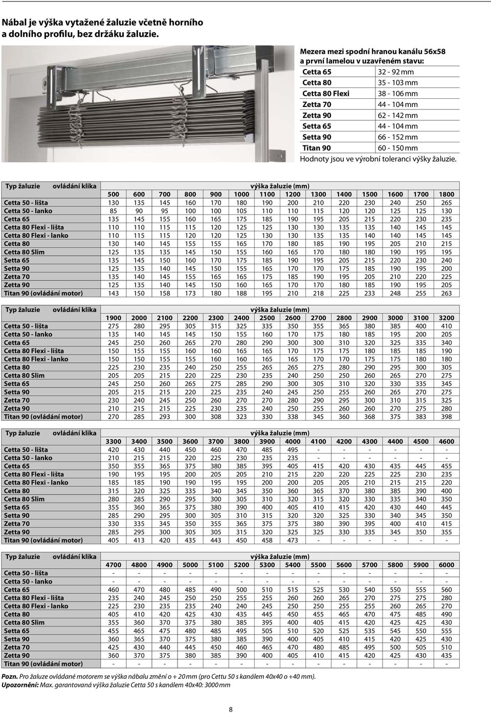 90 66-152 mm Titan 90 60-150 mm Hodnoty jsou ve výrobní toleranci výšky žaluzie.
