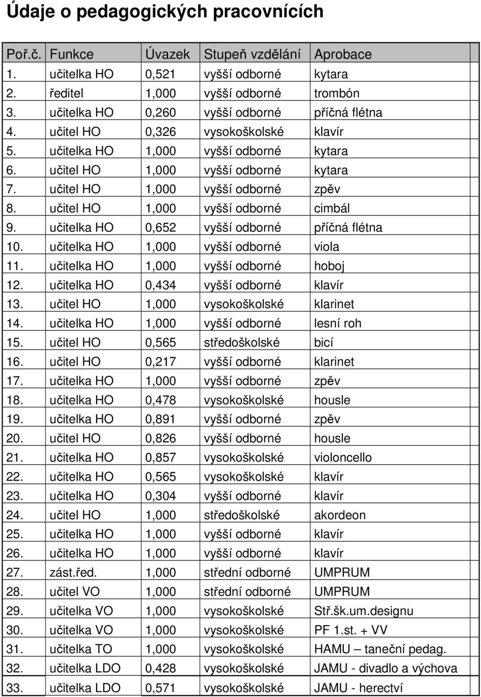 učitel HO 1,000 vyšší odborné zpěv 8. učitel HO 1,000 vyšší odborné cimbál 9. učitelka HO 0,652 vyšší odborné příčná flétna 10. učitelka HO 1,000 vyšší odborné viola 11.