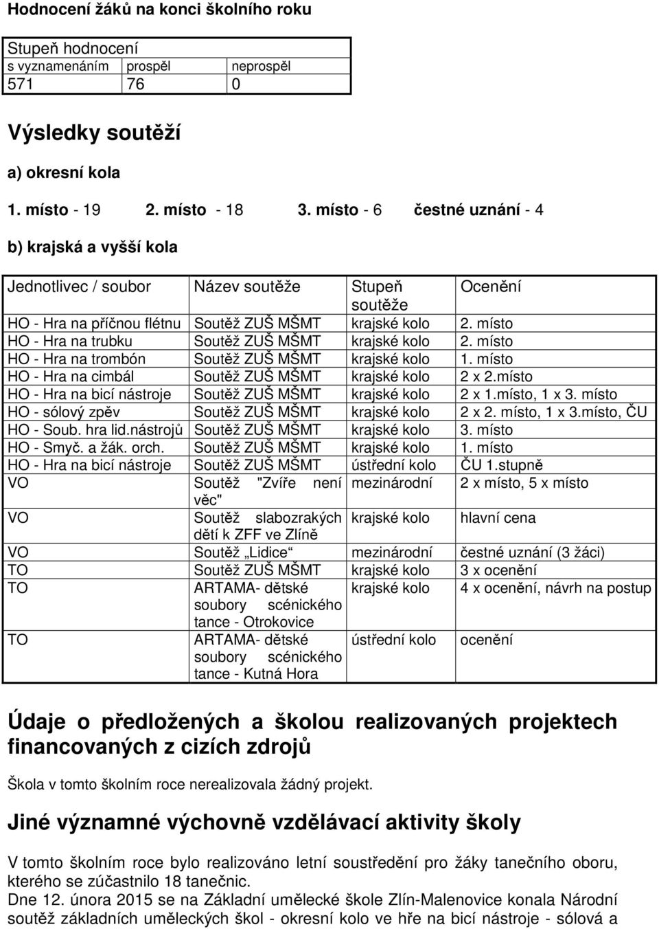 místo HO - Hra na trubku Soutěž ZUŠ MŠMT krajské kolo 2. místo HO - Hra na trombón Soutěž ZUŠ MŠMT krajské kolo 1. místo HO - Hra na cimbál Soutěž ZUŠ MŠMT krajské kolo 2 x 2.