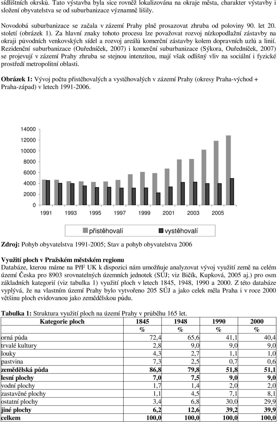 Za hlavní znaky tohoto procesu lze považovat rozvoj nízkopodlažní zástavby na okraji pvodních venkovských sídel a rozvoj areál komerní zástavby kolem dopravních uzl a linií.