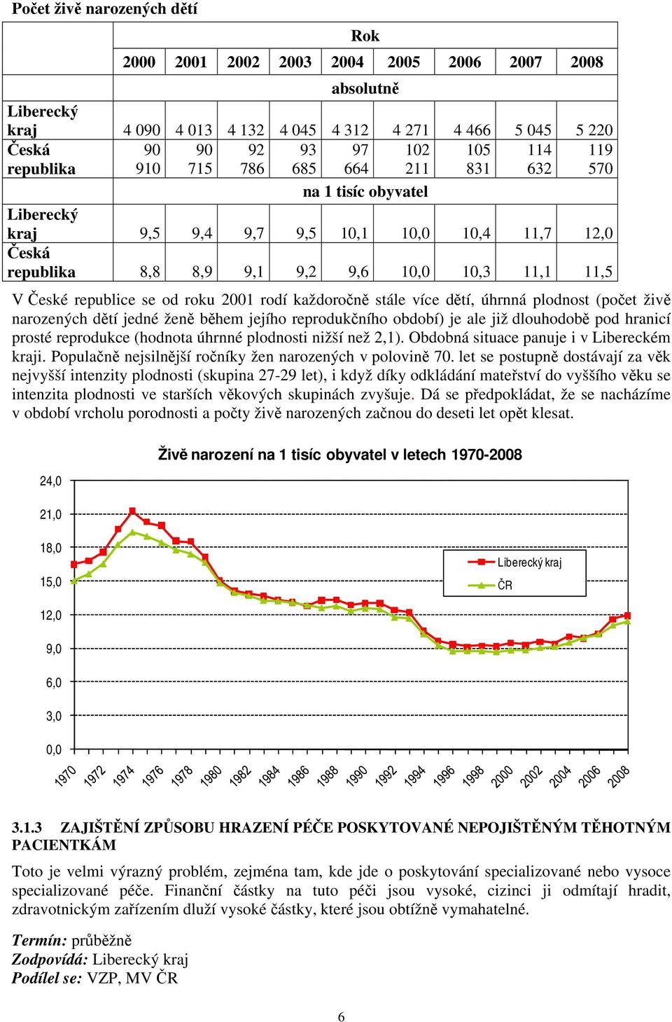 2001 rodí každoročně stále více dětí, úhrnná plodnost (počet živě narozených dětí jedné ženě během jejího reprodukčního období) je ale již dlouhodobě pod hranicí prosté reprodukce (hodnota úhrnné