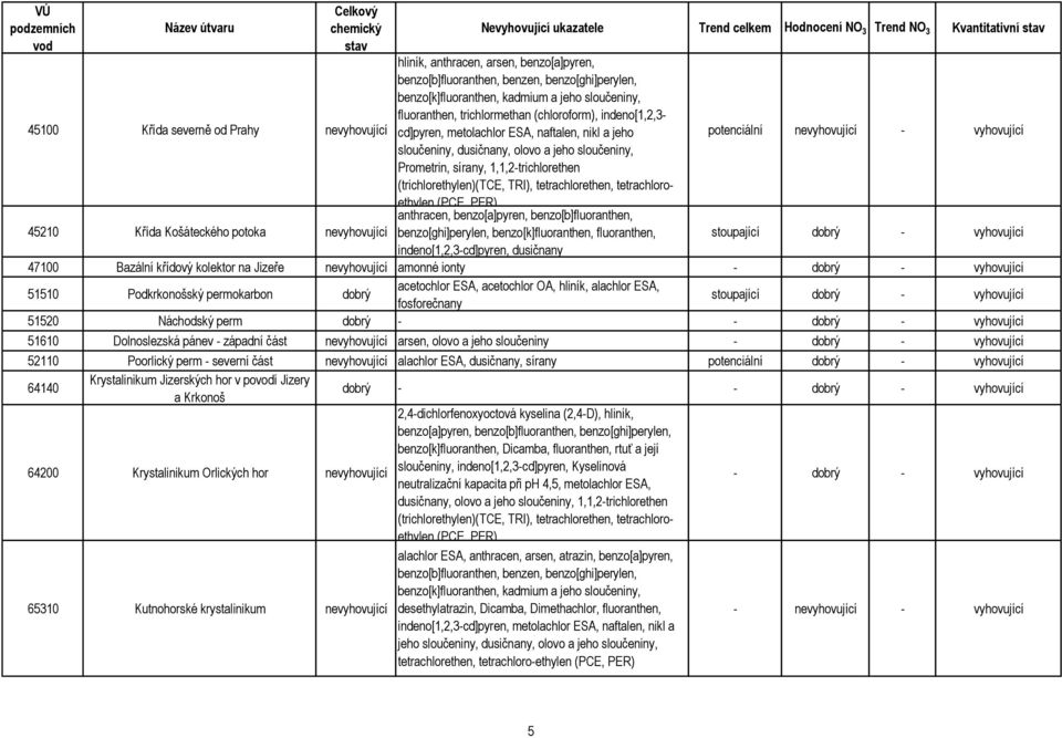 sírany, 1,1,2-trichlorethen anthracen, benzo[a]pyren, benzo[b]fluoranthen, benzo[ghi]perylen, benzo[k]fluoranthen, fluoranthen, indeno[1,2,3-cd]pyren, dusičnany potenciální nevyhovující - vyhovující