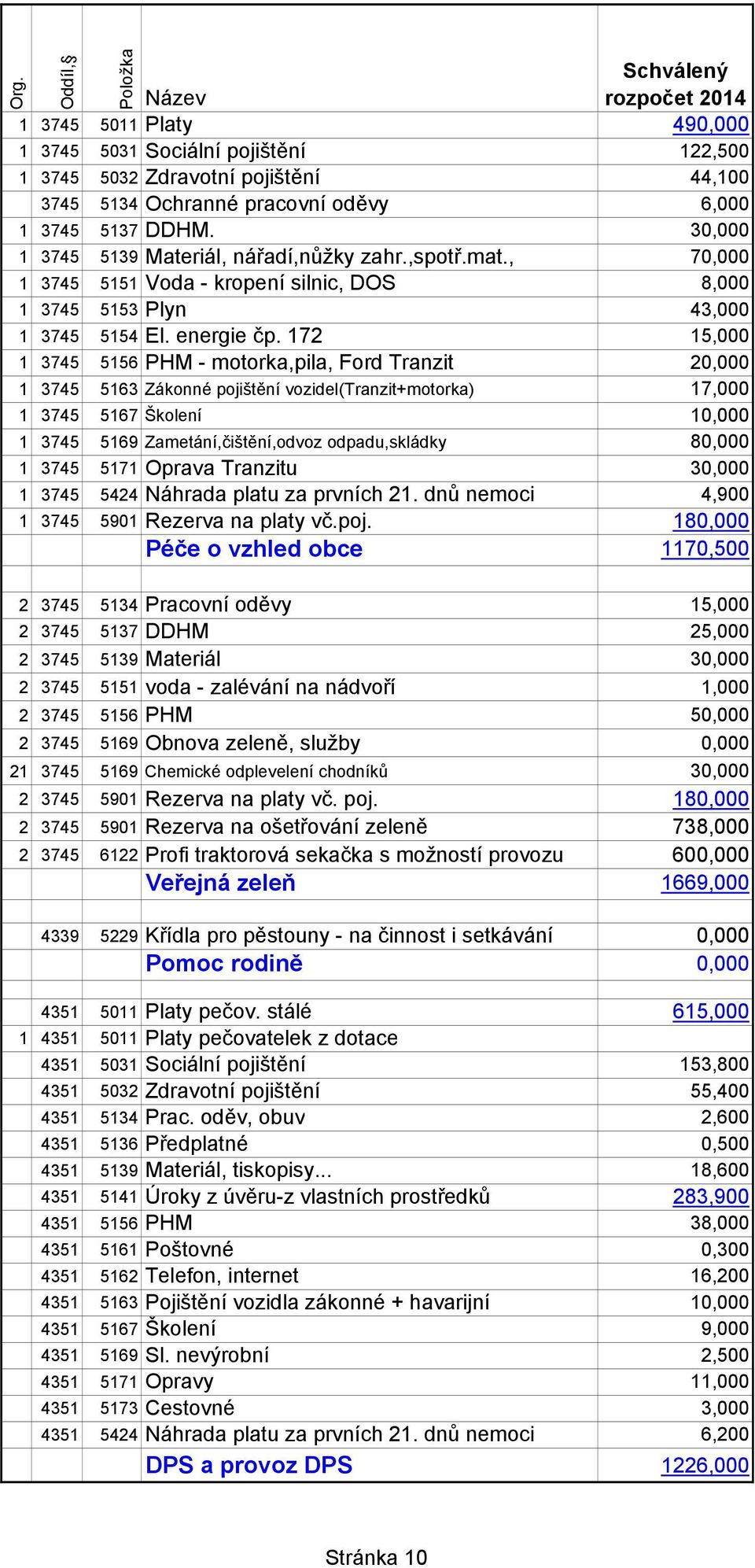 172 15,000 1 3745 5156 PHM - motorka,pila, Ford Tranzit 20,000 1 3745 5163 Zákonné pojištění vozidel(tranzit+motorka) 17,000 1 3745 5167 Školení 10,000 1 3745 5169 Zametání,čištění,odvoz