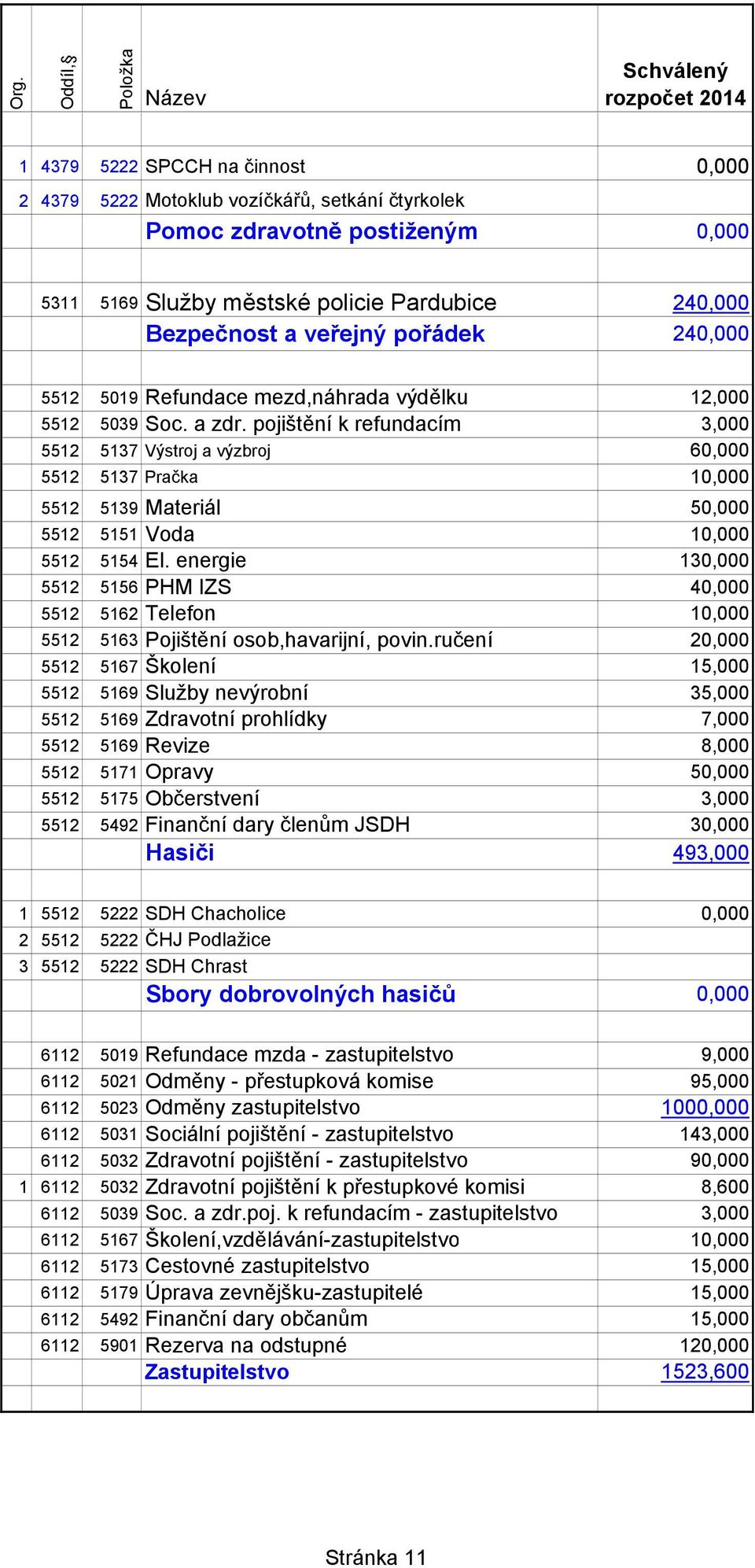 pojištění k refundacím 3,000 5512 5137 Výstroj a výzbroj 60,000 5512 5137 Pračka 10,000 5512 5139 Materiál 50,000 5512 5151 Voda 10,000 5512 5154 El.