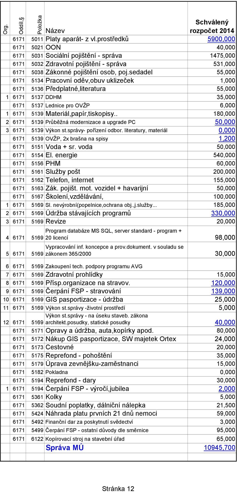 sedadel 55,000 6171 5134 Pracovní oděv,obuv uklizeček 1,000 6171 5136 Předplatné,literatura 55,000 1 6171 5137 DDHM 35,000 6171 5137 Lednice pro OVŽP 6,000 1 6171 5139 Materiál,papír,tiskopisy.