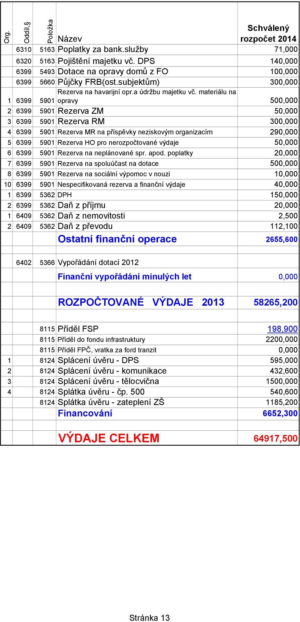 materiálu na 5901 opravy 500,000 2 6399 5901 Rezerva ZM 50,000 3 6399 5901 Rezerva RM 300,000 4 6399 5901 Rezerva MR na příspěvky neziskovým organizacím 290,000 5 6399 5901 Rezerva HO pro