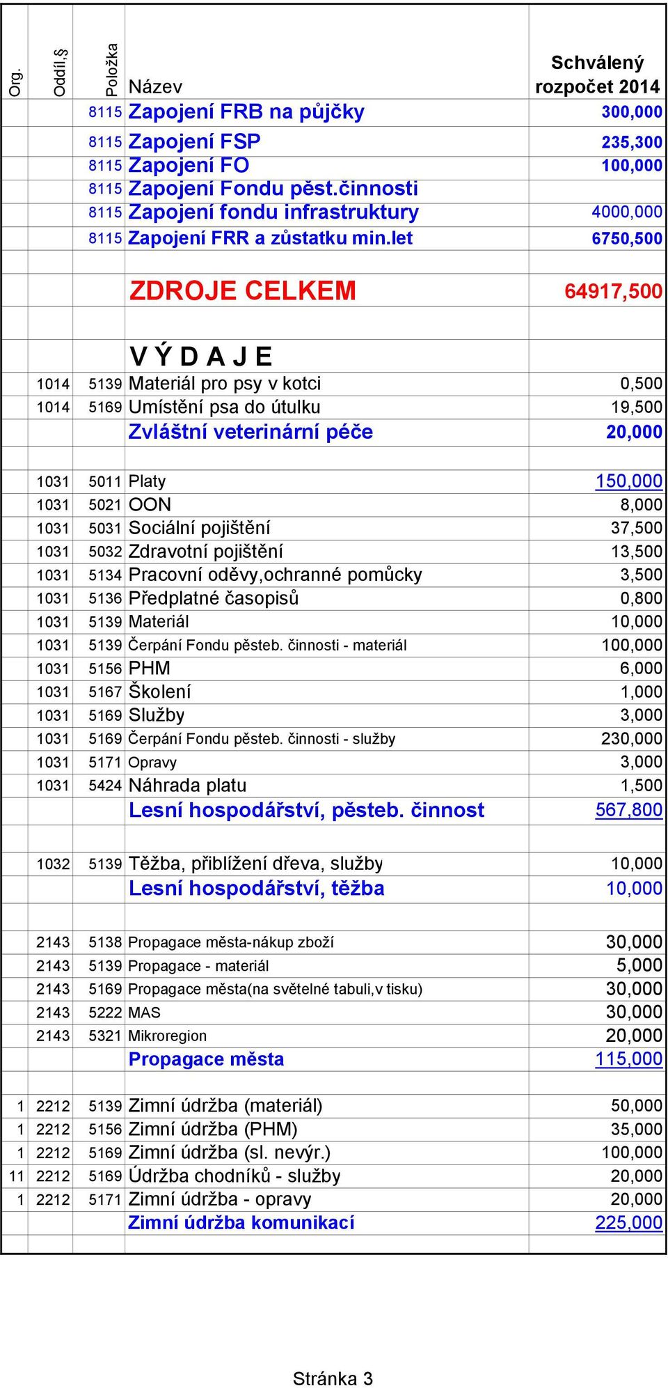 OON 8,000 1031 5031 Sociální pojištění 37,500 1031 5032 Zdravotní pojištění 13,500 1031 5134 Pracovní oděvy,ochranné pomůcky 3,500 1031 5136 Předplatné časopisů 0,800 1031 5139 Materiál 10,000 1031