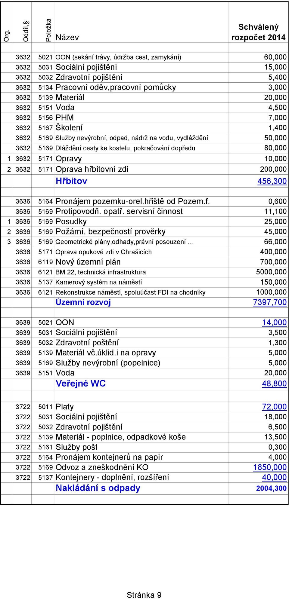 80,000 1 3632 5171 Opravy 10,000 2 3632 5171 Oprava hřbitovní zdi 200,000 Hřbitov 456,300 3636 5164 Pronájem pozemku-orel.hřiště od Pozem.f. 0,600 3636 5169 Protipovodň. opatř.