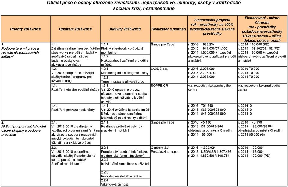 2. 1.2.1. V r. 2016 podpoříme stávající služby terénní programy pro uživatele drog Plošný streetwork - průběžně monitoring 1.1.2. Nízkoprahová zařízení pro děti a mládež Monitoring místní drogové scény 1.