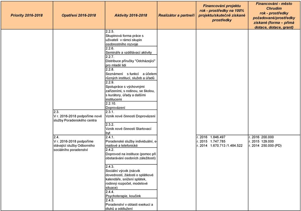 2016-2018 podpoříme nové služby Poradenského centra 2.4. 2.4.1. V r. 2016-2018 podpoříme stávající služby Odborného sociálního poradenství Vznik nové činnosti Doprovázení 2.3.2. Vznik nové činnosti Startovací byt Poradenské služby individuální, e- mailové a telefonické 2.