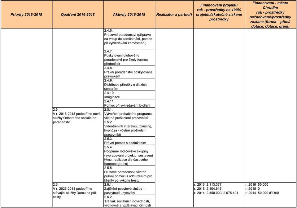 2016-2018 podpoříme nové služby Odborného sociálního poradenství 2.6. 2.6.1. V r. 2026-2018 podpoříme stávající služby Domu na půli cesty Vytvoření probačního programu, včetně proškolení pracovníků 2.